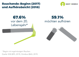 Rund zwei Drittel (67.6%) der (ehemals) Rauchenden haben vor ihrem 20. Lebensjahr angefangen regelmässig zu rauchen. Andererseits möchten ebenfalls fast zwei Drittel (59.1%) der tägliche Rauchenden aufhören zu rauchen (Daten von 2017 und 2018)