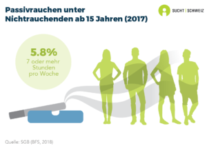 In der Schweiz sind 5.8% der Nichtrauchenden mindestens sieben Stunden pro Woche dem Passivrauchen ausgesetzt (SGB-Befragung 2017)