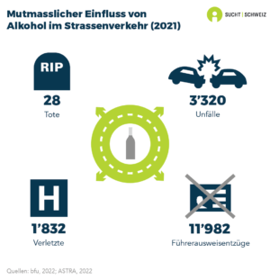 Im Zusammenhang mit dem Konsum von Alkohol wurden in der Schweiz 3'320 Unfälle, 1'832 Verletzte, 11'982 Führerausweisentzüge und 28 Todesfälle dokumentiert (Daten von 2021).