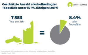 Bei Menschen im Alter von 15 bis 74 Jahren werden 8.4% aller Todesfälle auf Alkoholkonsum zurückgeführt. Rund 1'550 Menschen pro Jahr sterben an den Folgen ihres Alkoholkonsums (Daten von 2017).