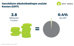 Die sozialen Kosten von Alkohol werden auf 2.8 Milliarden Franken geschätzt, was rund 0.4% des Schweizer BIP entspricht (Schätzung aus dem Jahr 2017).