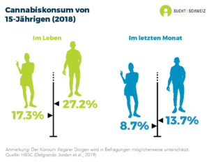 27.2% der 15-jährigen Jungen und 17.3% der gleichaltrigen Mädchen haben mindestens einmal im Leben Cannabis genommen. 13.7% der Jungen und 8.7% der Mädchen in diesem Alter haben im vergangenen Monat Cannabis konsumiert (HBSC-Befragung 2018).