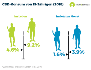 Etwa 10% der 15-jährigen Jungen und fast 5% der gleichaltrigen Mädchen haben in ihrem Leben bereits CBD (Cannabidiol) konsumiert. 3.9% der Jungen und 1.6% der Mädchen in diesem Alter haben im letzten Monat CBD konsumiert (HBSC-Befragung 2018).