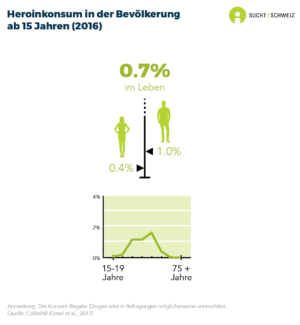 0.7% der Personen ab 15 Jahren haben in ihrem Leben Heroin konsumiert. Der Konsum von Heroin ist im Alter von 25 bis 54 am stärksten verbreitet. Und er kommt unter Männern (1.0%) häufiger vor als unter Frauen (0.4%) (Daten für 2016).