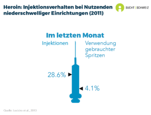 28.6% der Nutzenden von niedrigschwelligen Einrichtungen geben an, Drogen injiziert zu haben. 4.1% der Nutzenden berichten, dass sie Drogen injiziert haben und hierzu bereits eine Spritze geteilt haben (Daten für 2011).