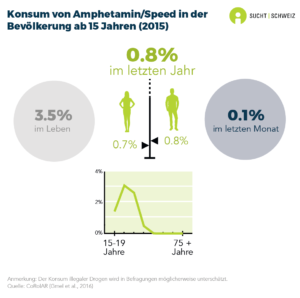 3.5% der Personen ab 15 Jahren haben in ihrem Leben Amphetamine bzw. Speed konsumiert. 0.8% haben Kokain im letzten Jahr und 0.1% im letzten Monat genommen. Der Konsum von Amphetaminen bzw. Speed im vergangenen Jahr ist unter jungen Personen stärker verbreitet, dagegen gibt es kaum Unterschiede zwischen Männern und Frauen (Daten für 2015).