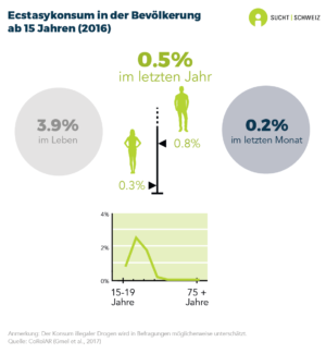 3.9% der Personen ab 15 Jahren haben in ihrem Leben bereits Ecstasy konsumiert. 0.5% haben es im letzten Jahr und 0.2% im letzten Monat genommen. Der Ecstasykonsum im vergangenen Jahr ist unter jungen Personen stärker verbreitet. Bei Männern (0.8%) ist er häufiger als bei Frauen (0.3%) (Daten für 2016).