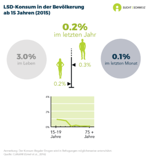 3.0% der Personen ab 15 Jahren haben in ihrem Leben LSD konsumiert. 0.2% haben es im letzten Jahr und 0.1% im letzten Monat genommen. Der LSD-Konsum im vergangenen Jahr ist unter jungen Personen stärker verbreitet. Bei Männern (0.3%) ist er etwas häufiger als bei Frauen (0.2%) (Daten für 2015).