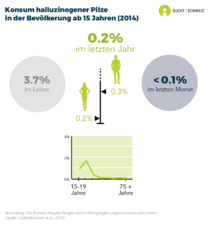 3.7% der Personen ab 15 Jahren haben in ihrem Leben bereits halluzinogene Pilze genommen. 0.2% haben es im letzten Jahr und weniger als 0.1% im letzten Monat genommen. Der Konsum halluzinogener Pilze im vergangenen Jahr ist unter jungen Personen stärker verbreitet. Bei Männern (0.3%) ist er häufiger als bei Frauen (0.1%) (Daten für 2014).