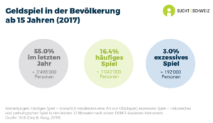 55.0% der Personen ab 15 Jahren haben im letzten Jahr Geldspiele gespielt (rund 3'498'000 Personen). 16.4% spielen häufig (rund 1'043'000 Menschen), sie spielen mindestens eine Art von Glücksspiel pro Monat. 3.0% der Bevölkerung haben ein exzessives Spielverhalten (risikoreiches oder pathologisches Glücksspiel), was etwa 192'000 Menschen entspricht (Daten für 2017).