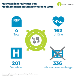 Im Zusammenhang mit dem Konsum von Medikamenten wurden in der Schweiz 162 Unfälle, 201 Verletzte, 336 Führerausweisentzüge und 4 Todesfälle dokumentiert (Daten von 2018). Da nicht systematisch nach dem Vorhandensein von Medikamenten bei Unfällen gesucht wird, dürfte die Dunkelziffer deutlich höher liegen.