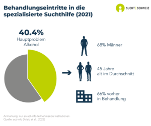 40.4% der in der spezialisierten Suchthilfe in der Schweiz zur Behandlung zugelassenen Personen werden wegen eines Hauptproblems mit Alkohol aufgenommen. 68% dieser Personen sind Männer, das Durchschnittsalter beträgt 45 Jahre und 68% von ihnen waren bereits vorher in Behandlung (Daten von 2021).