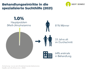 1.0% der in der spezialisierten Suchthilfe in der Schweiz zur Behandlung zugelassenen Personen werden wegen eines Hauptproblems mit Amphetaminen oder Methamphetamin aufgenommen. 81% dieser Personen sind Männer, das mittlere Alter beträgt 33 Jahre und 64% von ihnen sind zum ersten Mal in Behandlung (Daten von 2021).