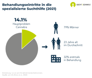 Die Anzahl der Behandlungseintritte von Personen, die ein Hauptproblem mit Cannabis haben, hat zwischen 2013 und 2015 leicht abgenommen, dann bis 2017 zugenommen. Bis 2018 hat sie wieder etwas abgenommen. Diese Trends sind bei den Männern und den Frauen in etwa vergleichbar. Die Mehrheit der Personen war zum ersten Mal in Behandlung.