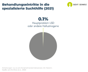 0.1% der in der spezialisierten Suchthilfe in der Schweiz zur Behandlung zugelassenen Personen werden wegen eines Hauptproblems mit halluzinogenen Pilzen aufgenommen (Daten von 2021).