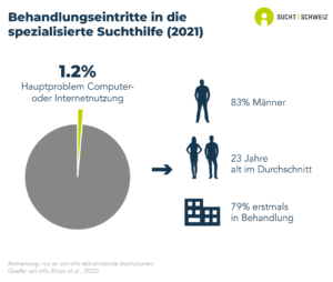 1.2% der in der spezialisierten Suchthilfe in der Schweiz zur Behandlung zugelassenen Personen werden wegen eines Hauptproblems mit der Computer- oder Internetnutzung aufgenommen. 83% dieser Personen sind Männer, das Durchschnittsalter beträgt 23 Jahre und 79% von ihnen waren erstmals in Behandlung (Daten von 2021).