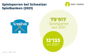 Seit 2001 wurden insgesamt 79'917 Personen als gesperrt registriert, im letzten Berichtsjahr waren es neu 12'133 (Daten von 2021).