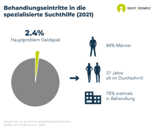 2.4% der in der spezialisierten Suchthilfe in der Schweiz zur Behandlung zugelassenen Personen werden wegen eines Hauptproblems mit Geldspiel aufgenommen. 84% dieser Personen sind Männer, das Durchschnittsalter beträgt 37 Jahre und 78% von ihnen waren erstmals in Behandlung (Daten von 2021).