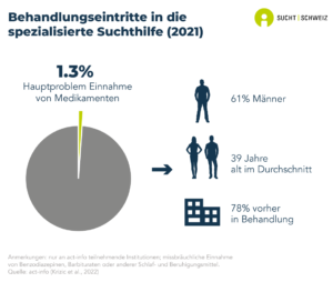 1.3% der in der spezialisierten Suchthilfe in der Schweiz zur Behandlung zugelassenen Personen werden wegen eines Hauptproblems mit Medikamenten aufgenommen (missbräuchliche Einnahme von Benzodiazepinen, Barbituraten oder anderer Schlaf- und Beruhigungsmittel). 61% dieser Personen sind Männer, das Durchschnittsalter beträgt 39 Jahre und 78% von ihnen waren bereits vorher in Behandlung (Daten von 2021).