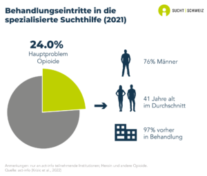 24% der in der spezialisierten Suchthilfe in der Schweiz zur Behandlung zugelassenen Personen werden wegen eines Hauptproblems mit Opioiden aufgenommen. 76% dieser Personen sind Männer, das mittlere Alter beträgt 41 Jahre und 97% von ihnen waren bereits vorher in Behandlung (Daten von 2021).