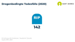 En Suisse, 142 décès liés à l'usage de drogues illicites ont été enregistrés. Les opioïdes sont responsables de la majorité de ces décès (données de 2020).