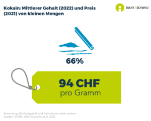 Der mittlere Reinheitsgehalt von Kokain, welches in kleinen Mengen von der Polizei sichergestellt wurde, liegt bei 60%. Der in der Schweiz bezahlte Preis für ein Gramm Kokain ist 94 Franken (Daten von 2022 und 2021). Der mittlere Gehalt und der Preis von Kokain können stark variieren.