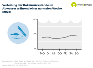 Gemäss Analysen der Abwässer aus verschiedenen Schweizer Städten ist der Kokainkonsum am Wochenende (Freitag und Samstag) deutlich höher als an Wochentagen (Daten für 2022).