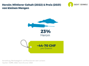 Der mittlere Reinheitsgehalt von Heroin, welches in kleinen Mengen von der Polizei sichergestellt wurde, liegt bei 35%. Der in der Schweiz bezahlte Preis für ein Gramm Heroin liegt mehrheitlich zwischen 44 und 70 Franken (Daten von 2021). Der mittlere Gehalt und der Preis von Heroin können stark variieren.