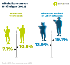 7.1% der 15-jährigen Mädchen und 10.9% der gleichaltrigen Jungen trinken mindestens einmal pro Woche Alkohol. Der Anteil der Jugendlichen, die mindestens zweimal in ihrem Leben betrunken waren, beträgt 13.9% für 15-jährige Mädchen und 19.1% für gleichaltrige Jungen (HBSC-Befragung 2022).