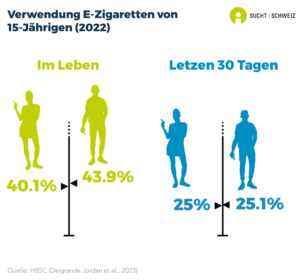 Weniger als die Hälfte der 15-jährigen Jungen (43.9%) und der Mädchen (40.1%) in diesem Alter haben in ihrem Leben bereits E-Zigaretten verwendet. In den letzten 30 Tagen benutzten 25.1% der Jungen und 25% der Mädchen E-Zigaretten (Daten von 2022).