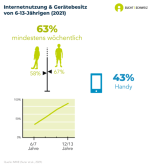 63% der Kinder im Alter von 6 bis 13 Jahren nutzten Internet mindestens einmal pro Woche. Dies entspricht 67% der Jungen und 58% der Mädchen in diesem Alter. Die wöchentliche Internetnutzung nimmt mit zunehmendem Alter stark zu. Darüber hinaus hatten 47% der Kinder in dieser Altersgruppe ein Handy