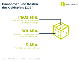 Die Geldverluste der Spielerinnen und Spieler (Bruttospielertrag) belaufen sich auf 1'502 Millionen Franken jährlich. 901 Millionen Franken werden für gemeinnützige Zwecke und die AHV/IV abgegeben und rund 5 Millionen wie gesetzlich vorgesehen in die Prävention und die Behandlung investiert.