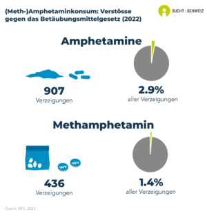 Es wurden 907 Verzeigungen infolge von Amphetaminkonsum registriert. Dies entspricht 2.9% aller Verzeigungen im Zusammenhang mit illegalen Substanzen. Es wurden 436 Verzeigungen infolge von Methamphetaminkonsum registriert. Dies entspricht 1.4% aller Verzeigungen im Zusammenhang mit illegalen Substanzen (Daten von 2022).