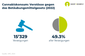 Es wurden 15'329 Verzeigungen infolge von Cannabiskonsum registriert. Dies entspricht 49.3% aller Verzeigungen im Zusammenhang mit illegalen Substanzen. (Daten von 2022).