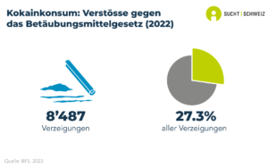 Insgesamt wurden 8'487 Verzeigungen infolge von Kokainkonsum registriert. Dies entspricht 27.3% aller Verzeigungen im Zusammenhang mit illegalen Substanzen (Daten von 2022).