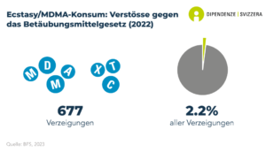 Es wurden 677 Verzeigungen infolge von MDMA- oder Ecstasykonsum registriert. Dies entspricht 2.2% aller Verzeigungen im Zusammenhang mit illegalen Substanzen (Daten von 2022).