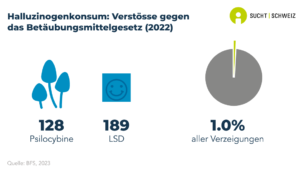 Es wurden 128 Verzeigungen infolge von Konsum halluzinogener Pilze und 189 Verzeigungen infolge von LSD-Konsum registriert. Dies entspricht 1.0% aller Verzeigungen im Zusammenhang mit illegalen Substanzen (Daten von 2022).