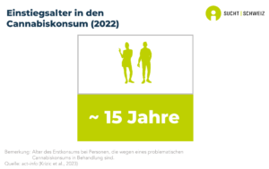 Das mittlere Einstiegsalter für Cannabiskonsums liegt bei etwa 15 Jahren (Daten von 2022).