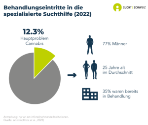 12.3% der in der spezialisierten Suchthilfe in der Schweiz zur Behandlung zugelassenen Personen werden wegen eines Hauptproblems mit Cannabis aufgenommen. 77% dieser Personen sind Männer, das Durchschnittsalter beträgt 25 Jahre und 35% von ihnen waren bereits vorher in Behandlung (Daten von 2022).
