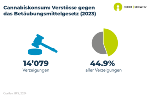 Es wurden 14'079 Verzeigungen infolge von Cannabiskonsum registriert. Dies entspricht 44.9% aller Verzeigungen im Zusammenhang mit illegalen Substanzen. (Daten von 2023).