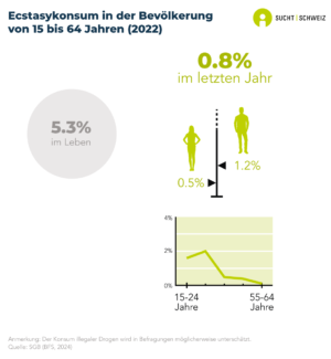 5.3% der Personen in der Bevölkerung von 15 bis 64 Jahren haben in ihrem Leben bereits Ecstasy konsumiert. 0.8% haben es im letzten Jahr genommen. Der Ecstasykonsum im vergangenen Jahr ist unter jungen Personen stärker verbreitet. Bei Männern (1.2%) ist er häufiger als bei Frauen (0.5%) (Daten für 2022).