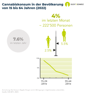 7.6% der Personen ab 15 Jahren haben im vergangenen Jahr Cannabis konsumiert. 4% konsumieren es aktuell (im letzten Monat), was etwa 222'500 Menschen entspricht. Der Cannabiskonsum ist unter Männern (5.5%) häufiger als bei Frauen (2.5%). Er ist ebenfalls häufiger unter jungen Menschen (Daten von 2022).