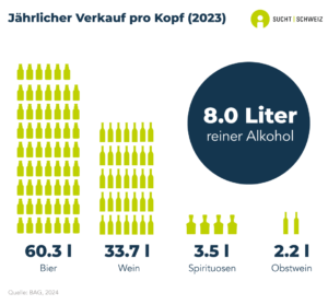 In der Schweiz liegt der jährliche Pro-Kopf-Verkauf von reinem Alkohol bei 8.0 Liter. Das entspricht im Mittel 60.3 Liter Bier, 33.7 Liter Wein, 3.5 Liter Spirituosen und 2.2 Liter Obstwein pro Einwohnerin und Einwohner (Daten von 2023).