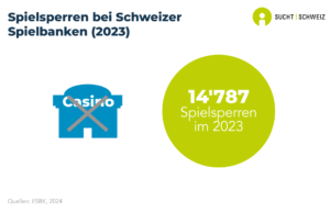 Im 2023 wurden insgesamt 14'787 Personen als gesperrt registriert (Daten von 2024).